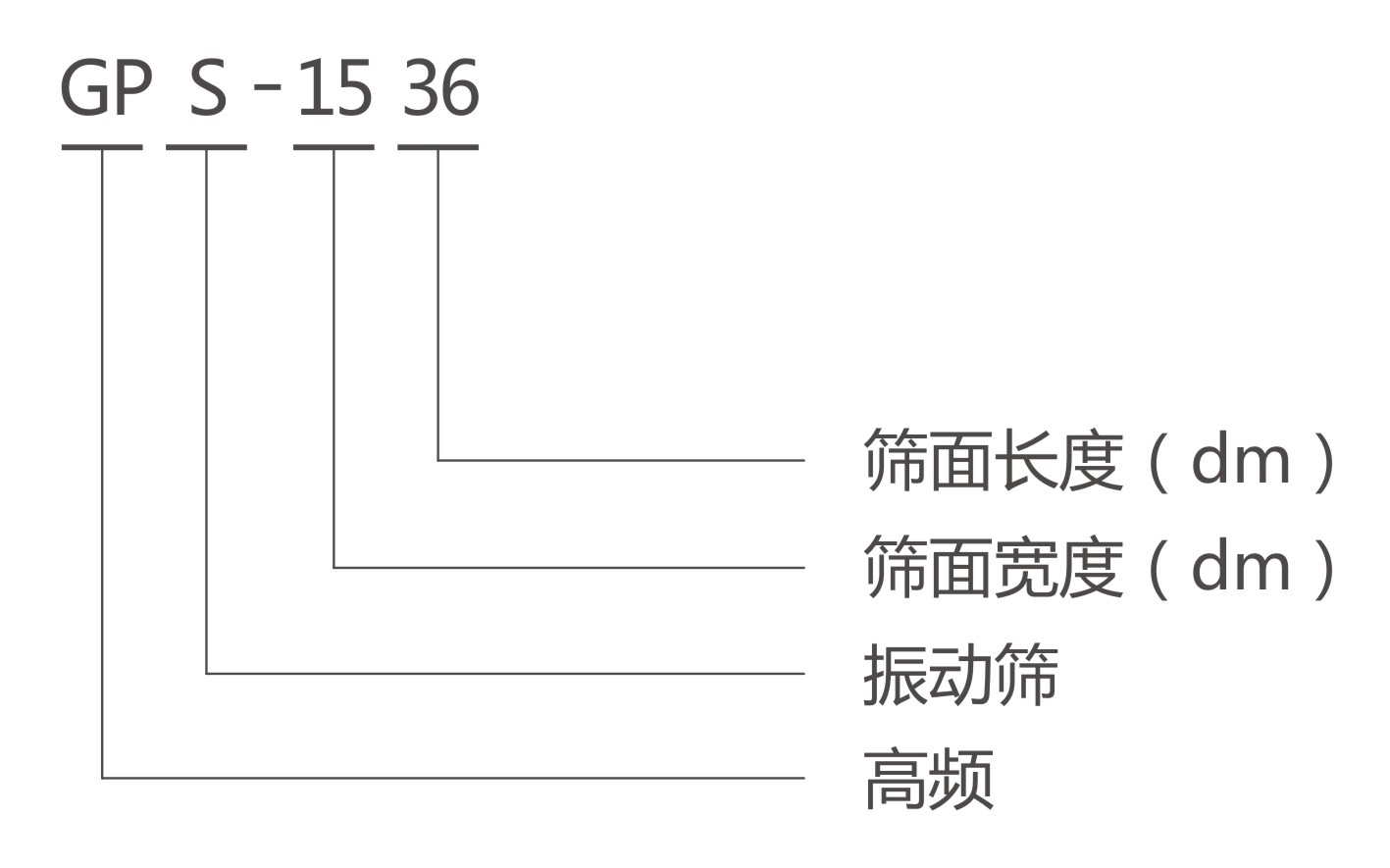 GPS高頻篩型號(hào)說(shuō)明 GPS高頻篩型號(hào)說(shuō)明-河南振江機(jī)械